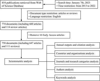 Global trends in research of endoscopic thyroidectomy from 2013 to 2022: a scientometric and visualization analysis